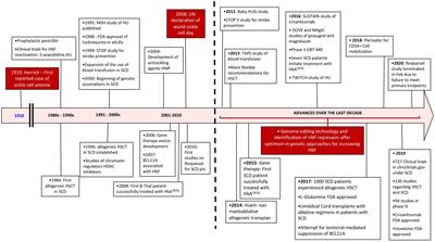 Recent Advances in the Treatment of Sickle Cell Disease